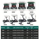 Szupererős duplafékes pontyhorgász orsó